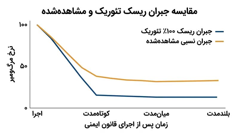 داده‌های تجربی پیوسته نشان می‌دهند که خنثی‌سازی‌های رفتاری به ندرت مزایای خالص الزامات ایمنی را از بین می‌برند.