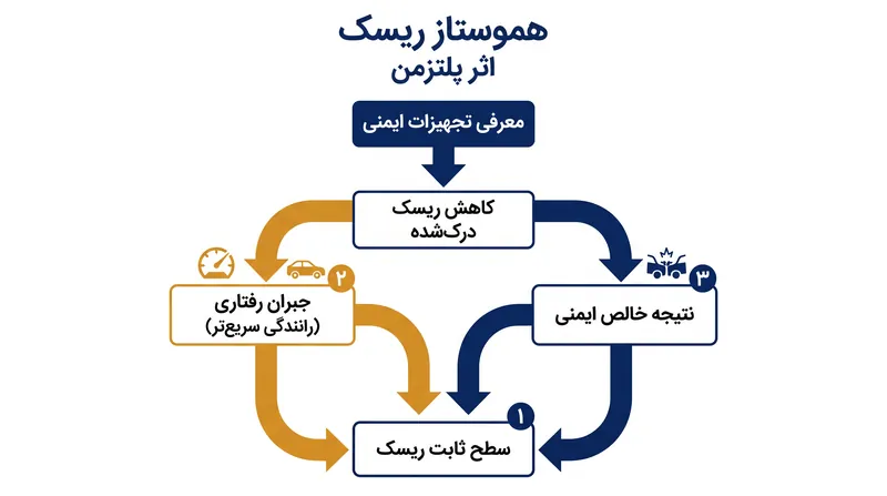 چگونه جبران رفتاری در تئوری، حاشیه‌های ایمنی مهندسی‌شده را خنثی می‌کند.