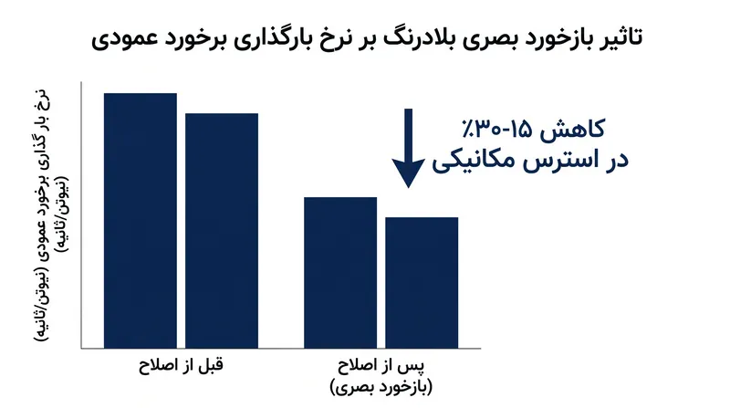 دوندگانی که بازخورد بصری درباره مکانیک دویدن خود دریافت کردند، موفق شدند بارگذاری ناشی از برخورد را تا ۳۰ درصد کاهش دهند.