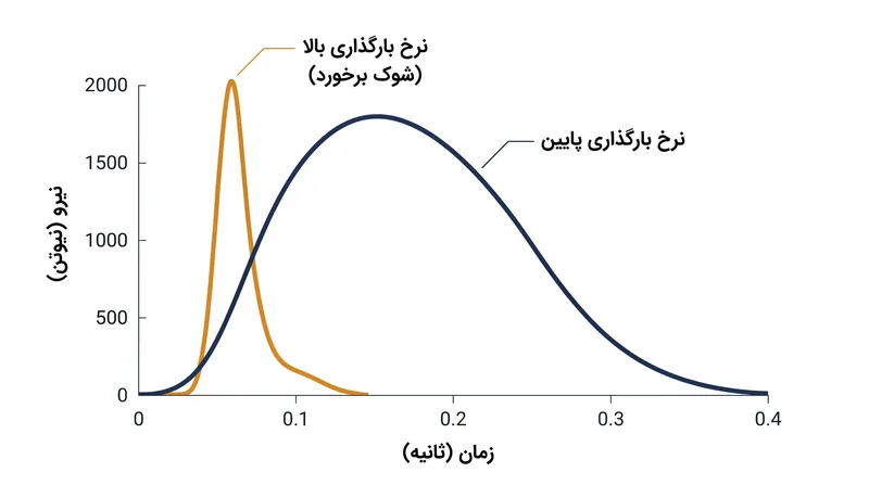 یک منحنی نیروی با شیب تند نشان‌دهنده نرخ بارگذاری عمودی بالا است که از توانایی استخوان در جذب شوک فراتر می‌رود.