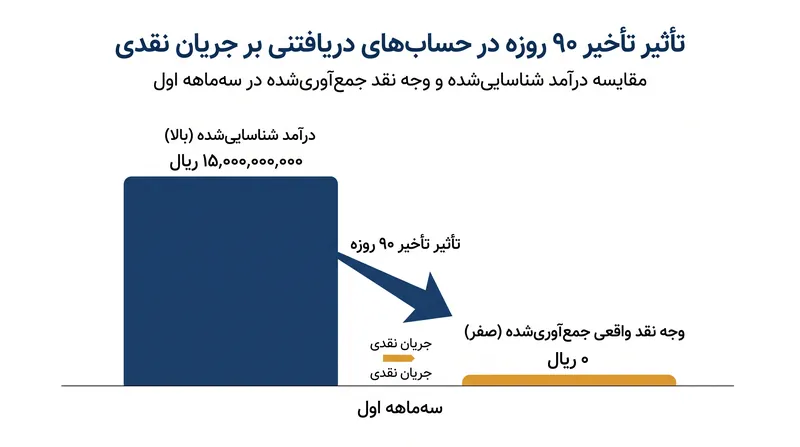 تفاوت‌های زمانی سرمایه در گردش می‌تواند حتی در زمان بالا بودن درآمد شناسایی‌شده، کمبود شدید وجه نقد ایجاد کند.