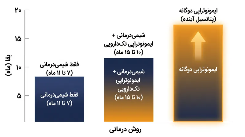 روند تاریخی بقا در بیماران مبتلا به سرطان ریه سلول کوچک در مرحله پیشرفته.