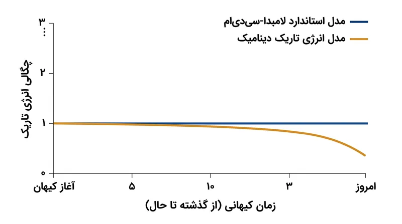 مدل‌های انرژی تاریک دینامیک نشان می‌دهند که نیروی محرک انبساط کیهانی ممکن است در طول زمان ضعیف شود.