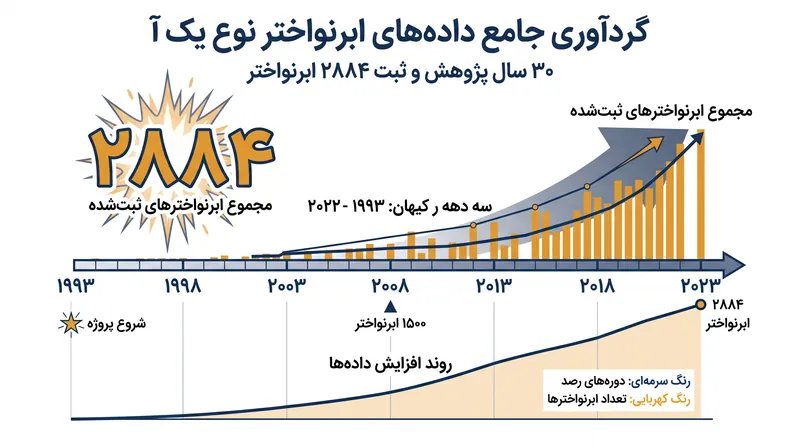 مجموعه داده جدید، ۲۸۸۴ ابرنواختر نوع Ia را برای نقشه‌برداری از تاریخچه انبساط کیهان یکپارچه می‌کند.