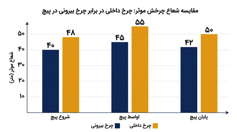 تفاوت هندسی در شعاع چرخش به محور صلب اجازه می‌دهد تا همزمان دو طول قوس متفاوت را طی کند.