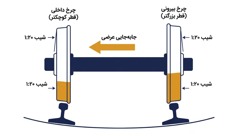 با رانده شدن مجموعه چرخ‌ها به سمت بیرون توسط نیروی گریز از مرکز، شعاع چرخش موثر چرخ بیرونی افزایش می‌یابد.