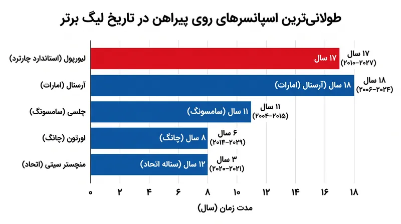 حضور ۱۷ ساله استاندارد چارترد روی پیراهن لیورپول، همچنان یکی از طولانی‌ترین قراردادها در تاریخ بالاترین سطح فوتبال انگلیس است.