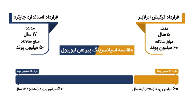 توافق جدید، درآمد سالانه لیورپول از اسپانسر روی پیراهن را حدود ۱۰ میلیون پوند افزایش می‌دهد.