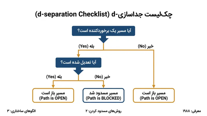قانون جداسازی-d حکم می‌کند که تعدیل یک متغیر مخدوش‌کننده مسیر را مسدود می‌کند، در حالی که تعدیل یک برخوردکننده آن را باز می‌کند.