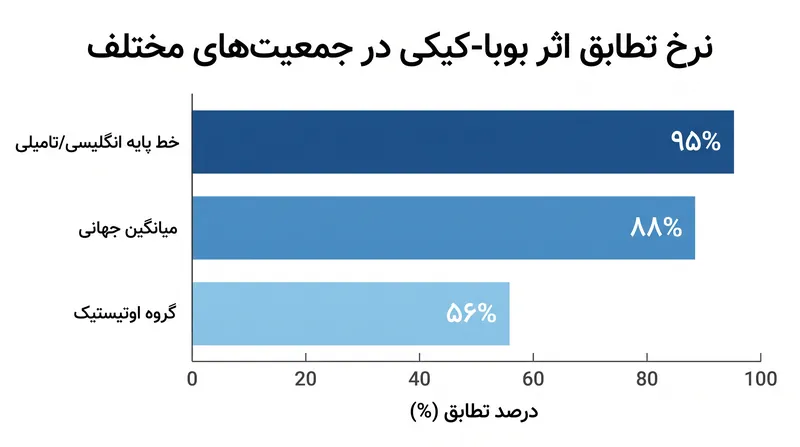 در حالی که میانگین جهانی نرخ تطابق بالاست، جمعیت‌های دارای تنوع عصبی تمایل بسیار کمتری به تطبیق صداها با اشکال نشان می‌دهند.
