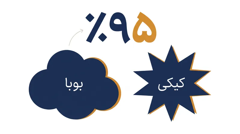 در مطالعه سال ۲۰۰۱ راماچاندران و هابارد، ۹۵ درصد از شرکت‌کنندگان کلمات را دقیقاً به یک شکل به تصاویر نسبت دادند.