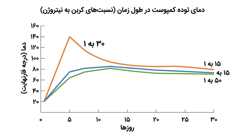 تنها یک نسبت متعادل ۳۰ به ۱، ترکیب دقیق انرژی و پروتئین مورد نیاز برای شروع گرمایش گرمادوست را فراهم می‌کند.