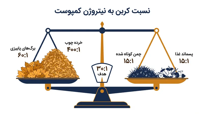 ایجاد تعادل بین «مواد قهوه‌ای» با کربن بالا و «مواد سبز» با نیتروژن بالا، هدف شیمیایی ۳۰ به ۱ را محقق می‌کند.