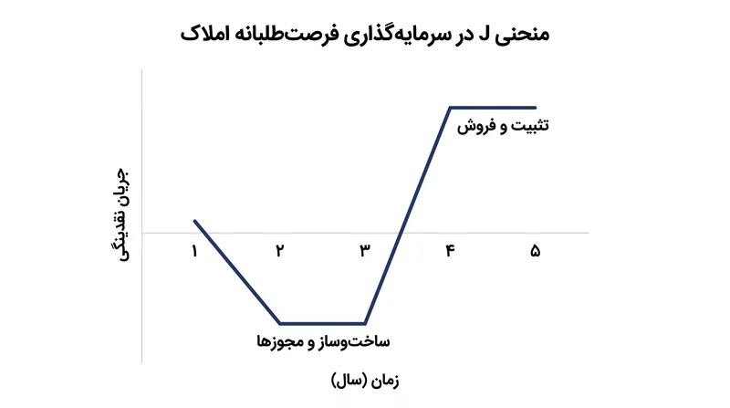 سرمایه‌گذاری‌های فرصت‌طلبانه معمولاً از یک منحنی J شکل پیروی می‌کنند و قبل از رسیدن به سوددهی، به سال‌ها جریان نقدینگی منفی نیاز دارند.