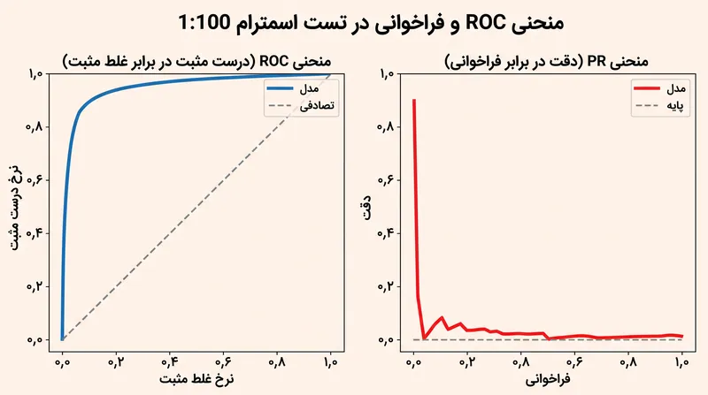در داده‌های به‌شدت نامتوازن، پیش‌بینی‌های یکسان یک مدل می‌تواند یک منحنی ROC تقریباً بی‌نقص و یک منحنی PR کاملاً شکست‌خورده تولید کند.