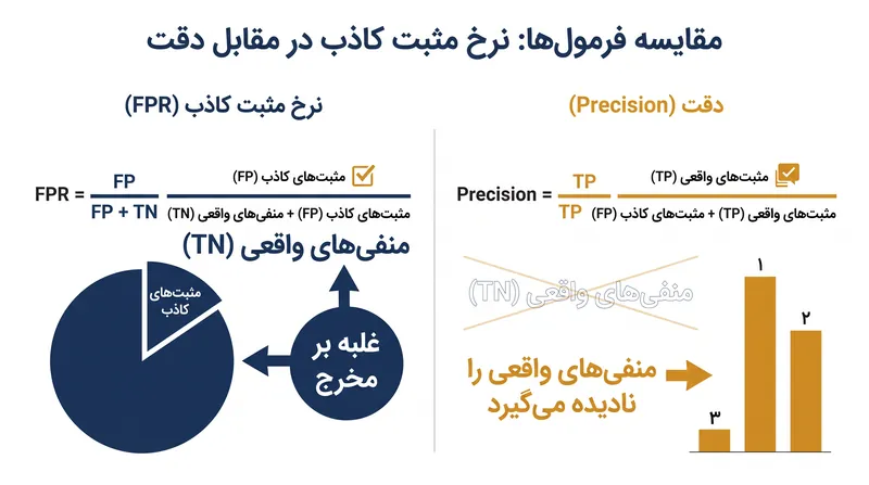 نرخ مثبت کاذب توسط منفی‌های واقعی رقیق می‌شود، در حالی که Precision صرفاً روی دقت پیش‌بینی‌های مثبت تمرکز دارد.