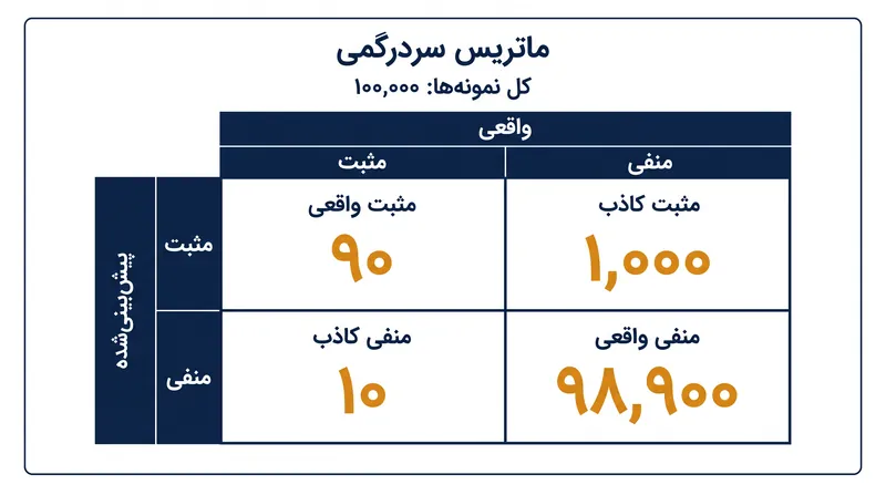 حجم عظیمی از منفی‌های واقعی می‌تواند بار عملیاتی ۱۰۰۰ هشدار کاذب را پنهان کند.