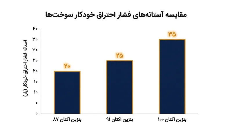 درجه‌بندی اکتان، توانایی سوخت برای مقاومت در برابر احتراق خودکار تحت فشار را اندازه‌گیری می‌کند، نه محتوای کلی انرژی آن را.