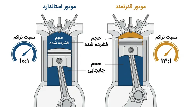 نسبت‌های تراکم بالاتر، مخلوط هوا و سوخت را در فضای کوچک‌تری فشرده می‌کنند و گرمایی تولید می‌کنند که می‌تواند باعث احتراق خودکار سوخت با اکتان پایین شود.