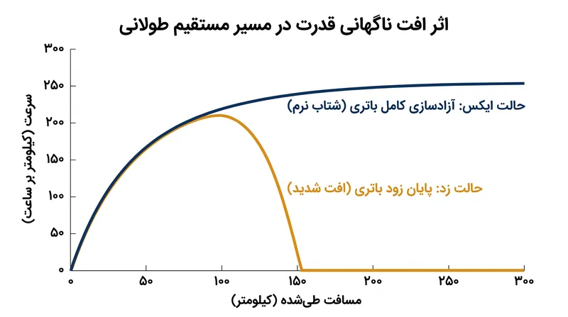 اتمام انرژی الکتریکی، خودرو را مجبور می‌کند به حالت Z (با مقاومت هوای بالا) برگردد که جریمه سنگینی برای سرعت نهایی به همراه دارد.