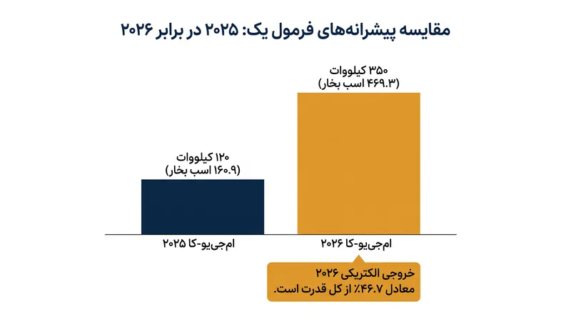 پیشرانه سال ۲۰۲۶ به شدت به MGU-K وابسته است که اکنون تقریباً نیمی از کل اسب بخار خودرو را تأمین می‌کند.