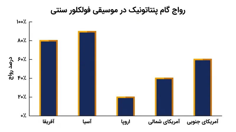 گام پنج‌نتی به عنوان یک عنصر بنیادین در موسیقی بومی و فولکلور در تمام قاره‌های مسکونی جهان به چشم می‌خورد.