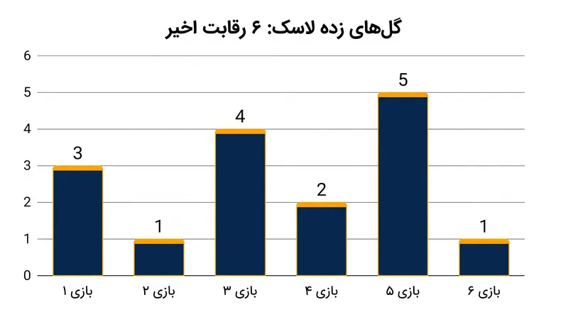 لاسک در شش بازی رقابتی اخیر خود میانگین ۳.۵ گل در هر بازی را ثبت کرده است.