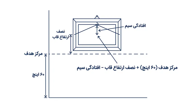 محاسبه محل دقیق نصب قلاب نیازمند در نظر گرفتن میزان افتادگی سیم پشت قاب است.
