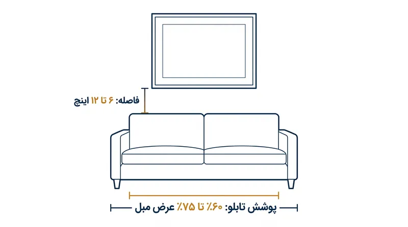 هنگام نصب تابلو بالای مبلمان، معیار فاصله از کف زمین جای خود را به فاصله تابلو از مبلمان زیرین می‌دهد.