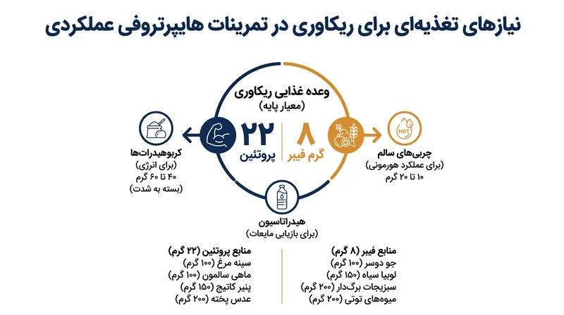 تامین سوخت برای نیازهای متابولیک تمرینات ایزومتریک کل بدن.
