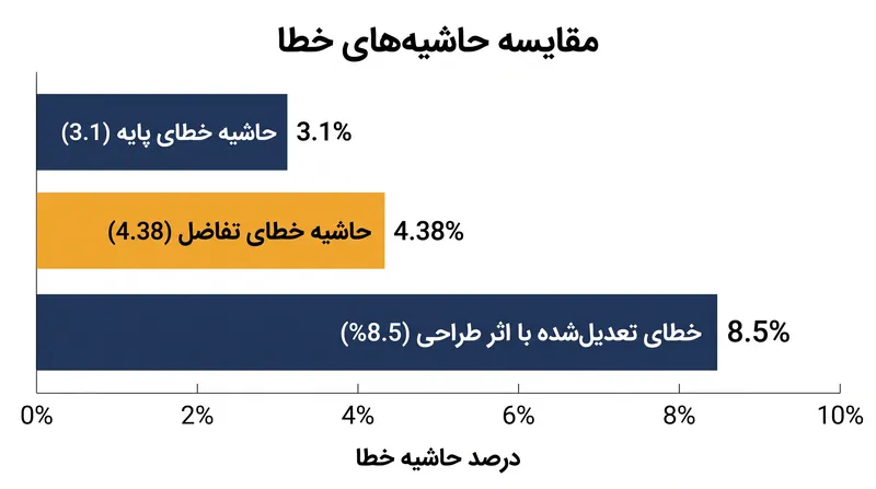 چگونه حاشیه خطا هنگام مقایسه دو رقم و در نظر گرفتن اثرات طراحی در دنیای واقعی گسترش می‌یابد.