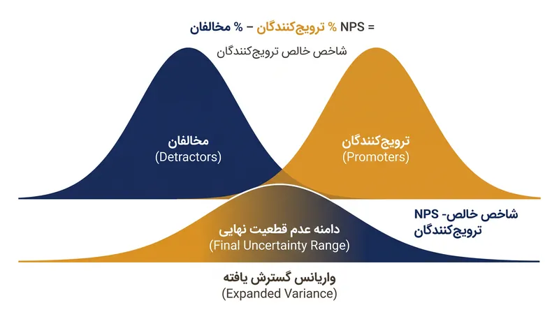 معیارهای شرکتی مانند شاخص خالص ترویج‌کنندگان نیز از همان واریانس بسط‌یافته رنج می‌برند، زیرا بر تفاوت بین دو نسبت متکی هستند.