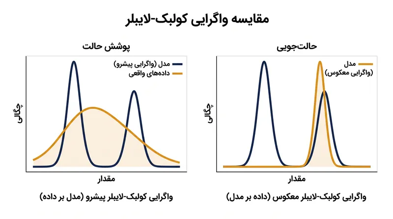 واگرایی KL پیشرو مدل را مجبور می‌کند تمام نتایج ممکن را پوشش دهد، در حالی که واگرایی KL معکوس مدل را تشویق می‌کند تا یک نتیجه منفرد را به طور بی‌نقص بازتولید کند.