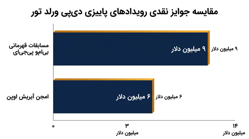 رویدادهای سری رولکس در دی‌پی ورلد تور، جوایز نقدی قابل‌توجهی را برای ستارگان بین‌المللی بازگشته به ارمغان می‌آورد.