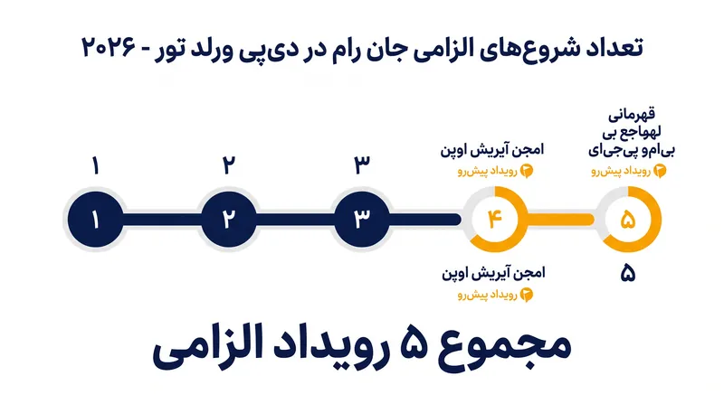 رام برای حفظ عضویت خود باید در سال ۲۰۲۶ در پنج رویداد دی‌پی ورلد تور شرکت کند.