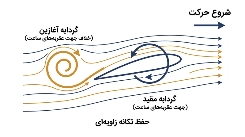برای تحقق قضیه گردش کلوین، بال باید یک گردابه آغازین از خود به جا بگذارد تا گردابه مقیدی که نیروی برآر تولید می‌کند، شکل بگیرد.