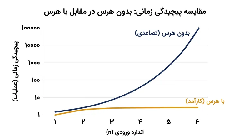 تحت مرتب‌سازی بهینه حرکت‌ها، هرس آلفا-بتا عملاً توان پیچیدگی زمانی فضای جستجو را نصف می‌کند.