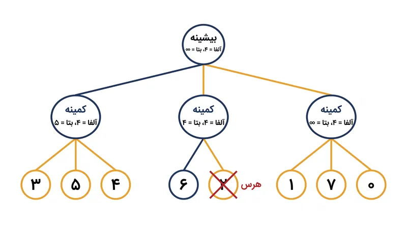 وقتی یک شاخه نتیجه‌ای بدتر از مسیر ارزیابی‌شده قبلی را تضمین می‌کند، الگوریتم آن را به‌طور کامل هرس می‌کند.