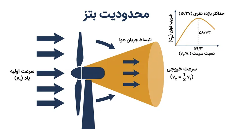 برای حفظ جریان پیوسته هوا، یک توربین تنها می‌تواند سرعت باد را تا یک‌سوم سرعت اولیه‌اش کاهش دهد، که این امر حداکثر استخراج انرژی را در ۵۹.۳ درصد محدود می‌کند.
