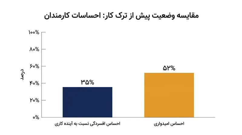 داده‌های بازار کار در سال ۲۰۲۶، قطع ارتباط عاطفی را که پیش از استعفای فیزیکی رخ می‌دهد، برجسته می‌کند.