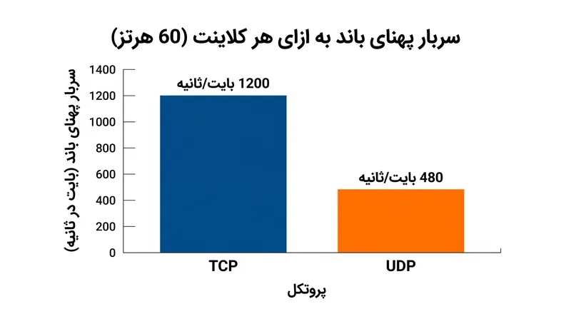 در سرعت ۶۰ بسته در ثانیه، هدر TCP به تنهایی پیش از ارسال هرگونه داده بازی، ۱۲۰۰ بایت در ثانیه به ازای هر کلاینت مصرف می‌کند.