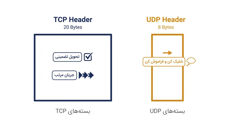 هدر اجباری ۲۰ بایتی TCP در مقایسه با ساختار سبک ۸ بایتی UDP سربار قابل‌توجهی به همراه دارد.