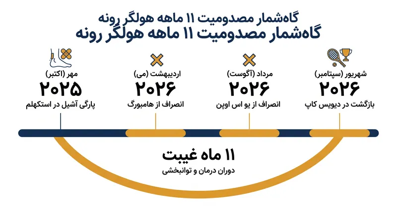 مسیر طاقت‌فرسای ۱۱ ماهه رونه برای بازگشت به مسابقات رقابتی تنیس.
