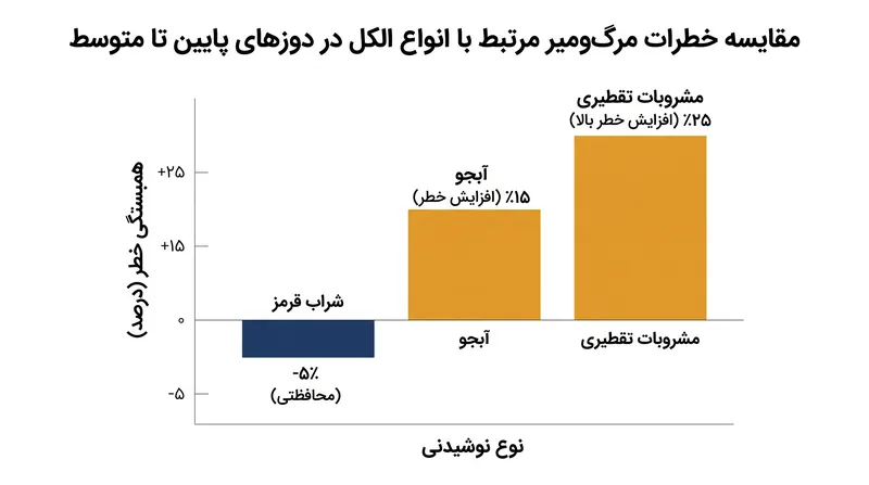 داده‌های اپیدمیولوژیک به‌طور مداوم پیامدهای سلامتی شراب را از آبجو و مشروبات تقطیری تفکیک می‌کنند.