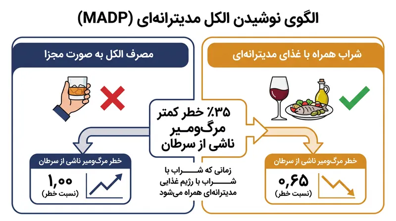 الگوی نوشیدن الکل مدیترانه‌ای در مقایسه با سایر عادات مصرف، خطرات مرگ‌ومیر را به‌طور چشمگیری کاهش می‌دهد.