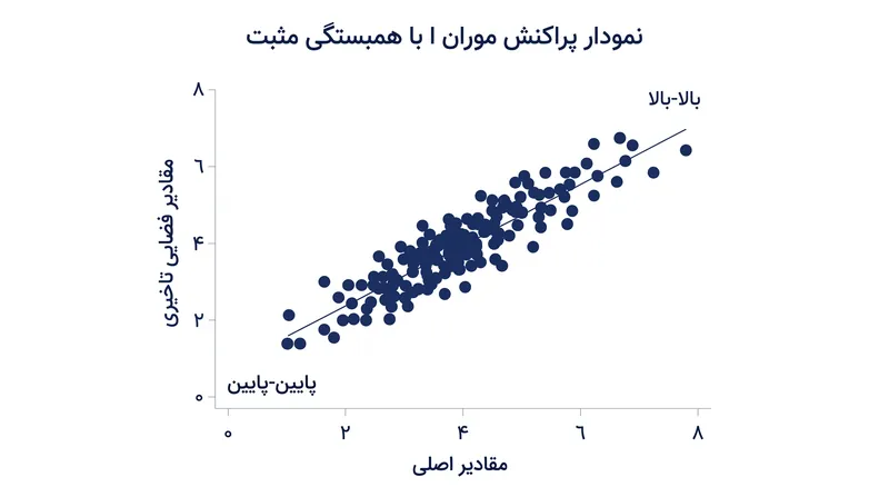 نمودار پراکنش موران با رسم مقدار یک مکان در برابر میانگین وزن‌دار فضایی همسایگانش، خوشه‌بندی فضایی را به تصویر می‌کشد.