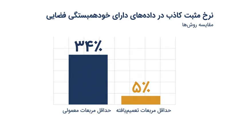 نادیده گرفتن خودهمبستگی فضایی، نرخ مثبت کاذب را تا ۳۴ درصد افزایش می‌دهد که تقریباً هفت برابر آستانه اسمی ۵ درصدی است.
