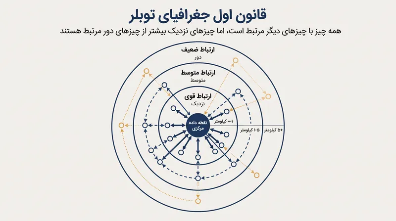 قانون اول توبلر بیان می‌کند که پدیده‌های نزدیک به هم، بیشتر از پدیده‌های دور از هم به یکدیگر مرتبط‌اند؛ این اصل پایه و اساس ماتریس‌های وزن فضایی را تشکیل می‌دهد.