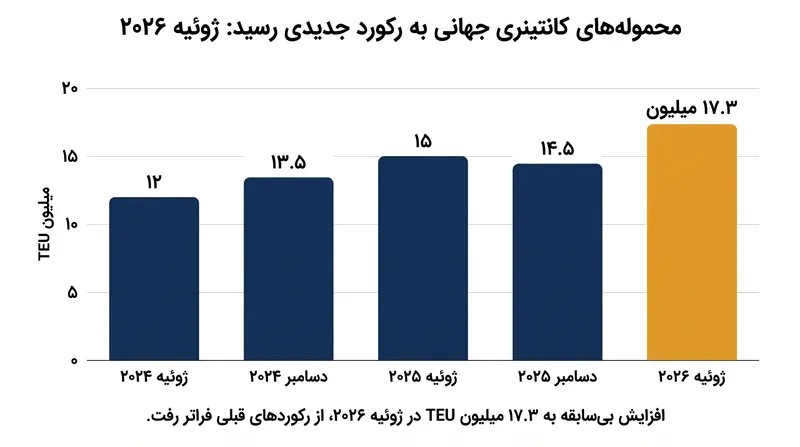 ماه ژوئیه ۲۰۲۶ رکورد جدیدی را برای حجم کانتینرهای جهانی ثبت کرد و رکورد قبلی ثبت‌شده در ماه مه را پشت سر گذاشت.