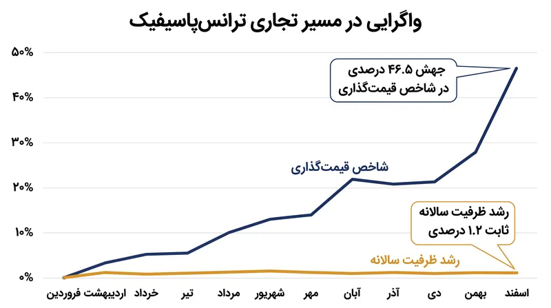 نرخ‌های نقدی ترانس‌پاسیفیک با وجود رشد نسبتاً ثابت ظرفیت در دو سال گذشته، افزایش چشمگیری یافته است.
